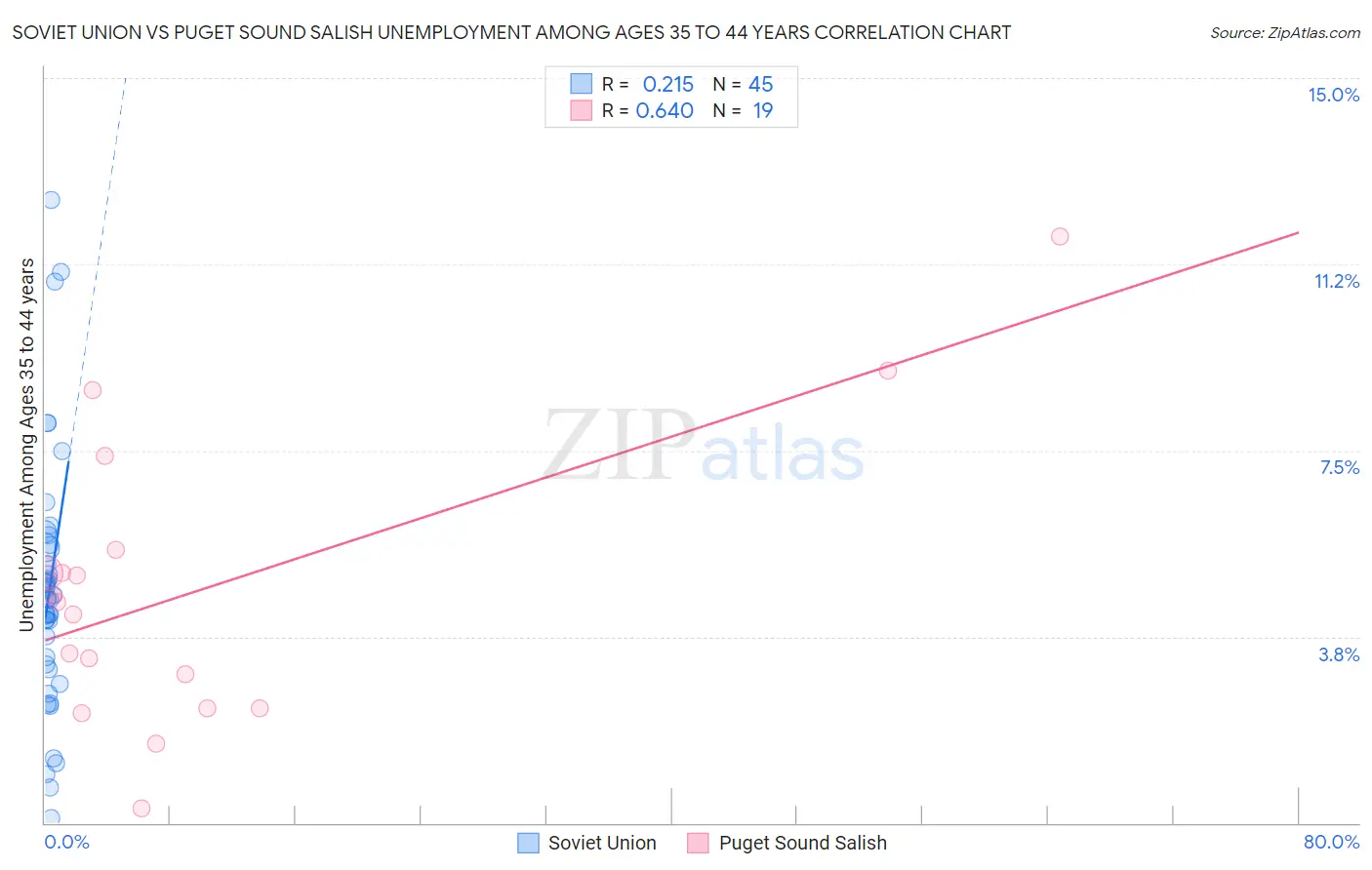 Soviet Union vs Puget Sound Salish Unemployment Among Ages 35 to 44 years