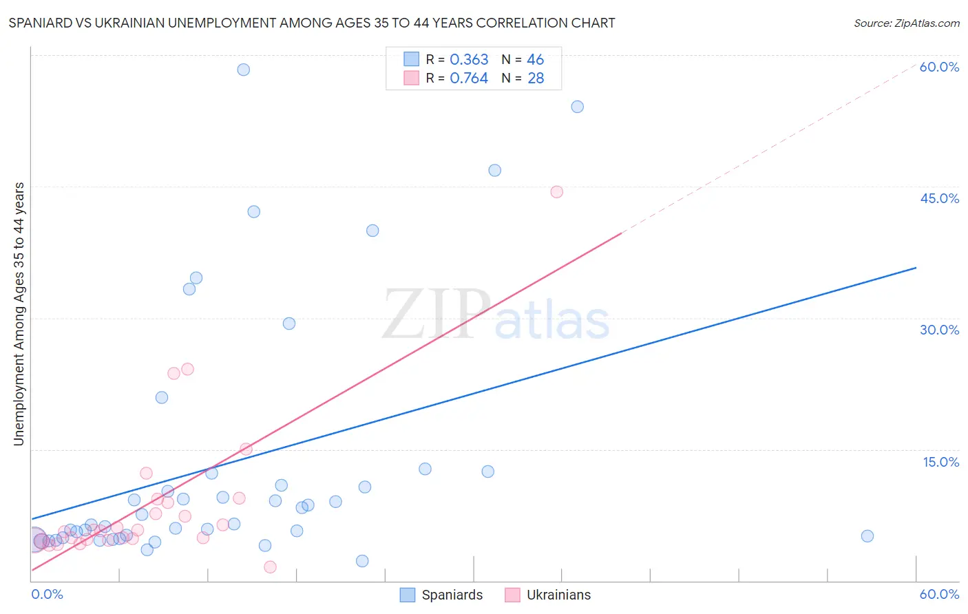 Spaniard vs Ukrainian Unemployment Among Ages 35 to 44 years