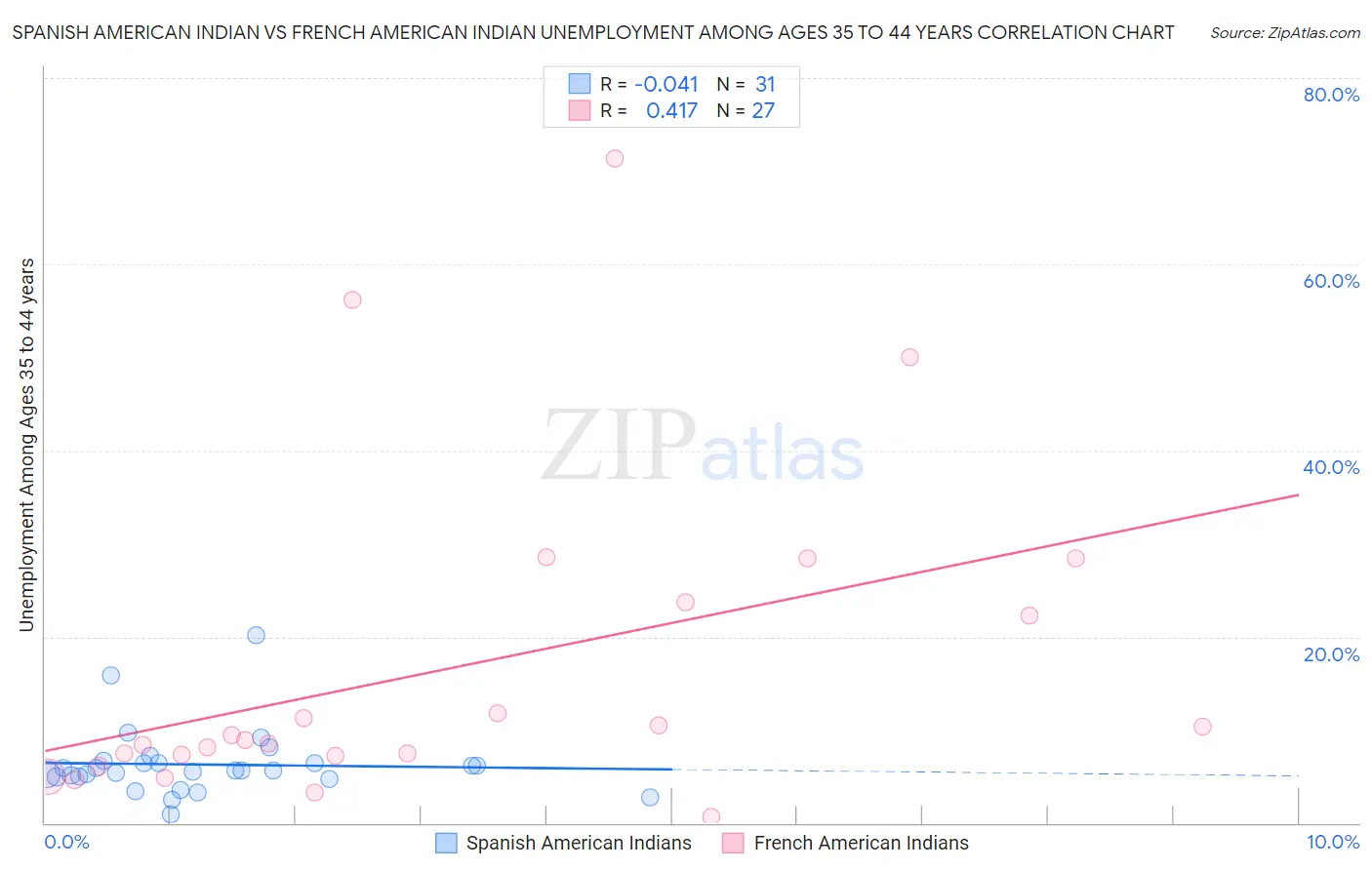 Spanish American Indian vs French American Indian Unemployment Among Ages 35 to 44 years