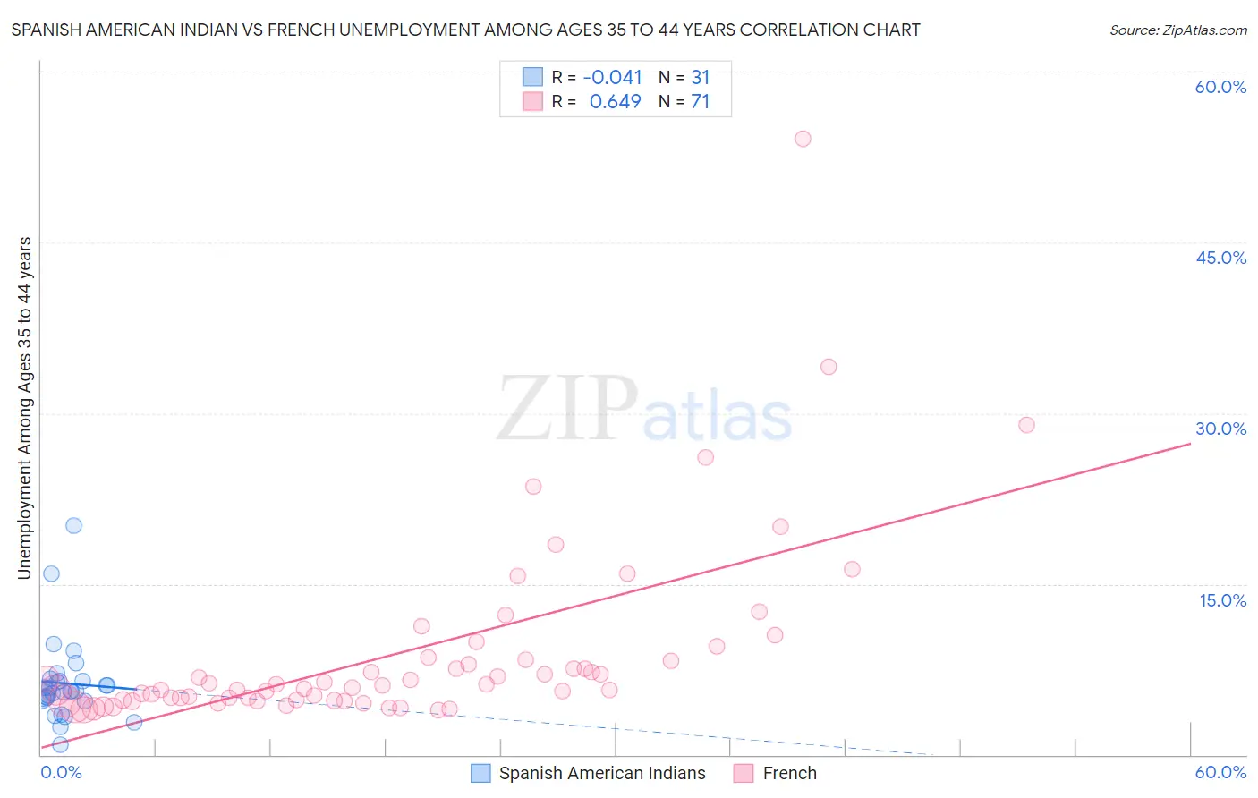 Spanish American Indian vs French Unemployment Among Ages 35 to 44 years