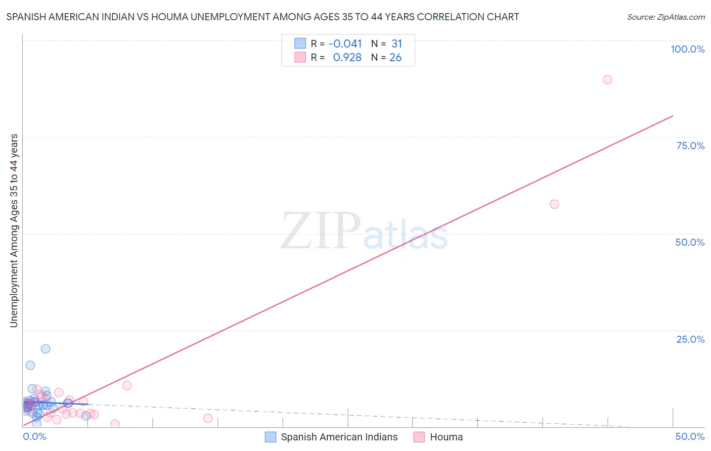 Spanish American Indian vs Houma Unemployment Among Ages 35 to 44 years