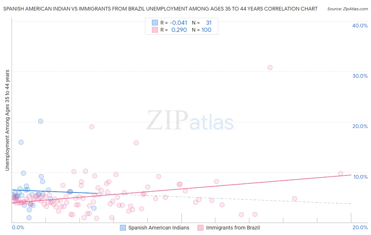 Spanish American Indian vs Immigrants from Brazil Unemployment Among Ages 35 to 44 years