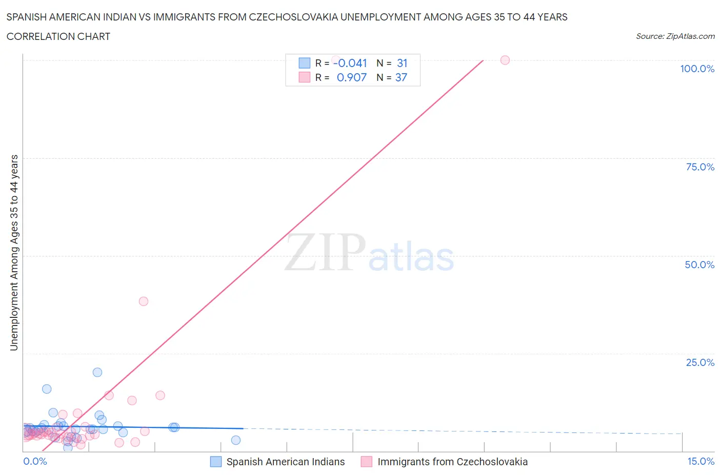 Spanish American Indian vs Immigrants from Czechoslovakia Unemployment Among Ages 35 to 44 years