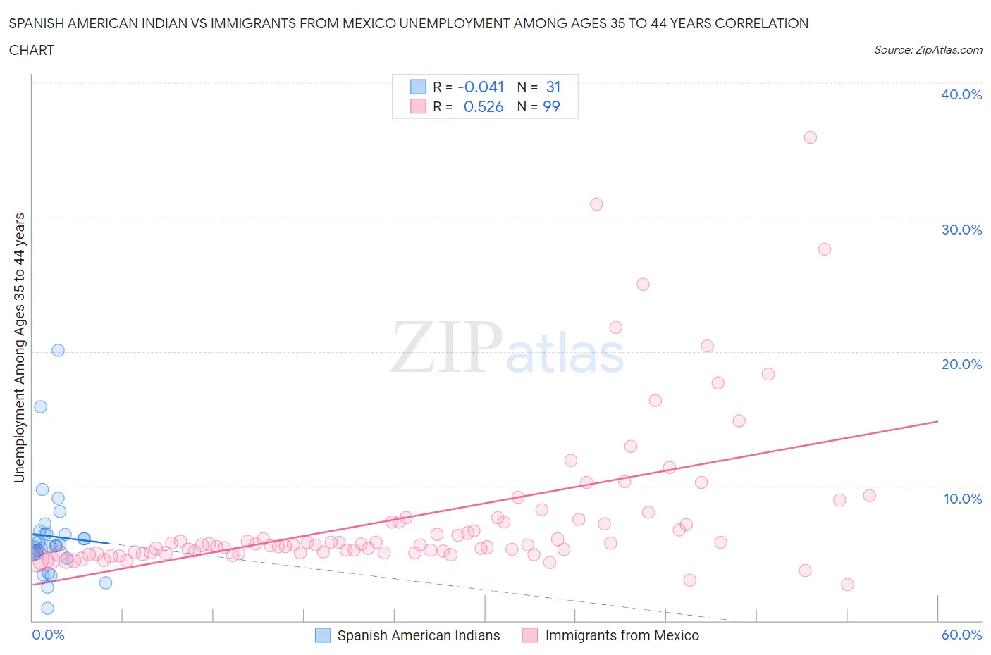 Spanish American Indian vs Immigrants from Mexico Unemployment Among Ages 35 to 44 years