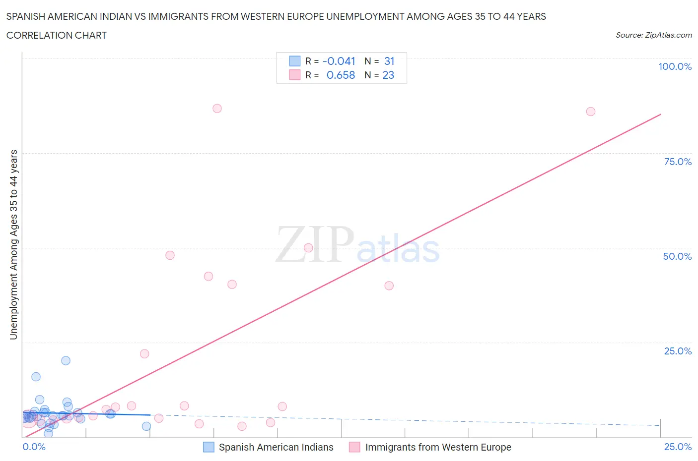 Spanish American Indian vs Immigrants from Western Europe Unemployment Among Ages 35 to 44 years