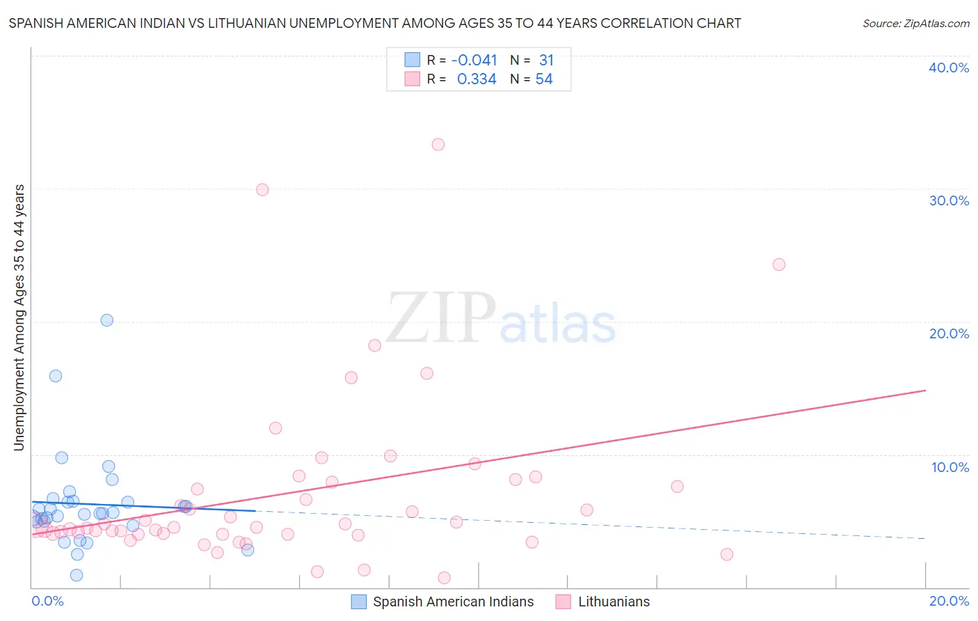 Spanish American Indian vs Lithuanian Unemployment Among Ages 35 to 44 years