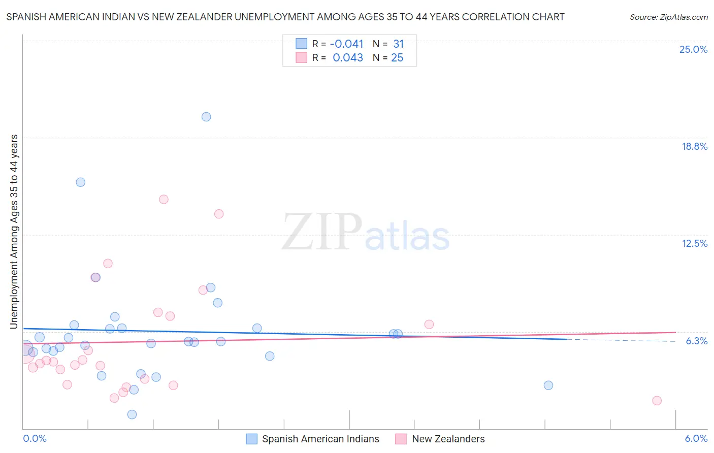 Spanish American Indian vs New Zealander Unemployment Among Ages 35 to 44 years