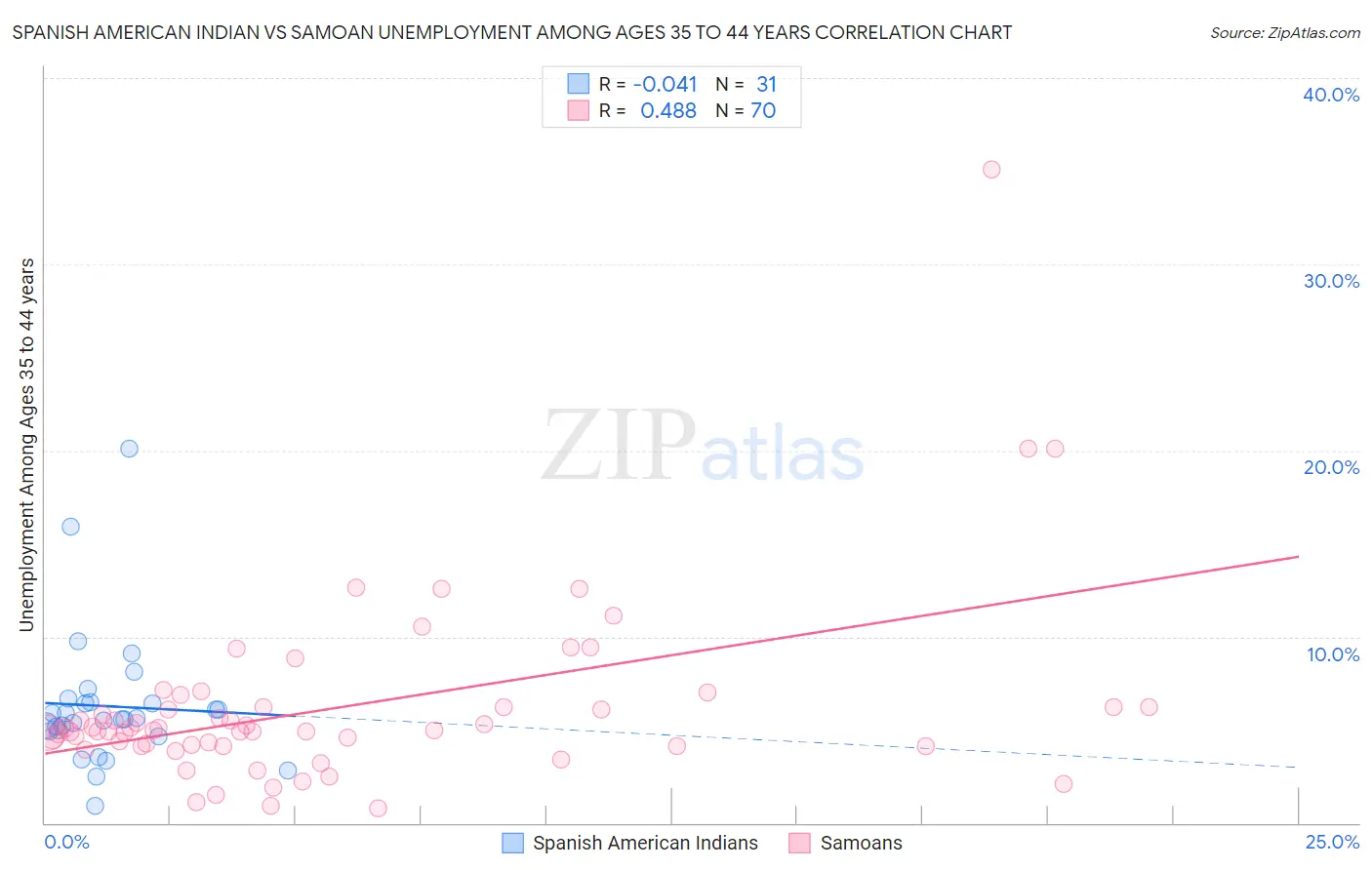 Spanish American Indian vs Samoan Unemployment Among Ages 35 to 44 years