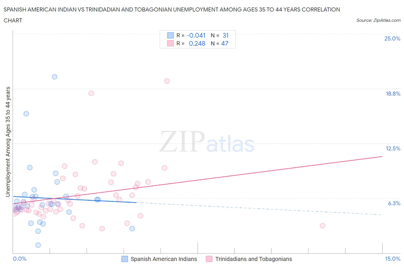 Spanish American Indian vs Trinidadian and Tobagonian Unemployment Among Ages 35 to 44 years