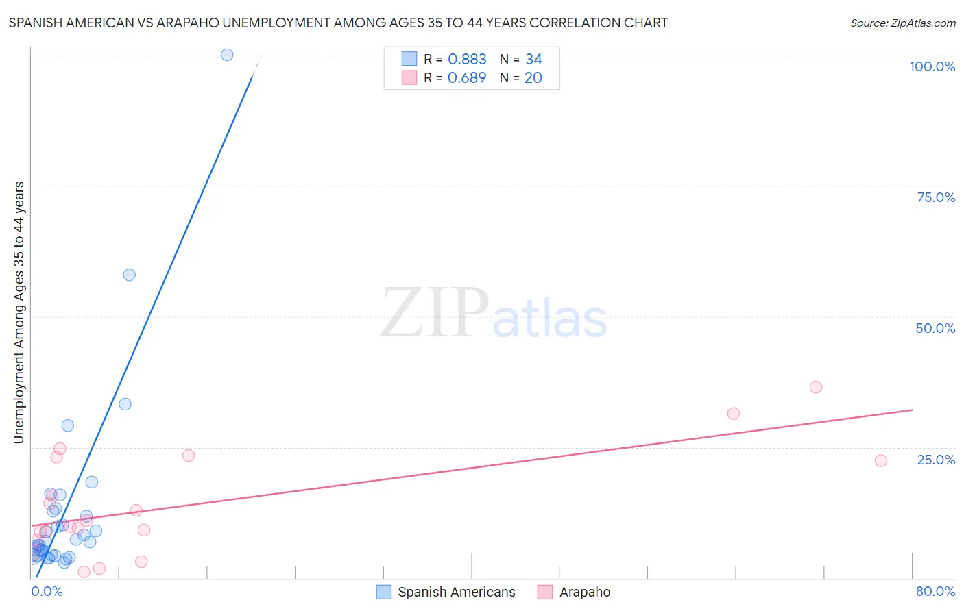 Spanish American vs Arapaho Unemployment Among Ages 35 to 44 years