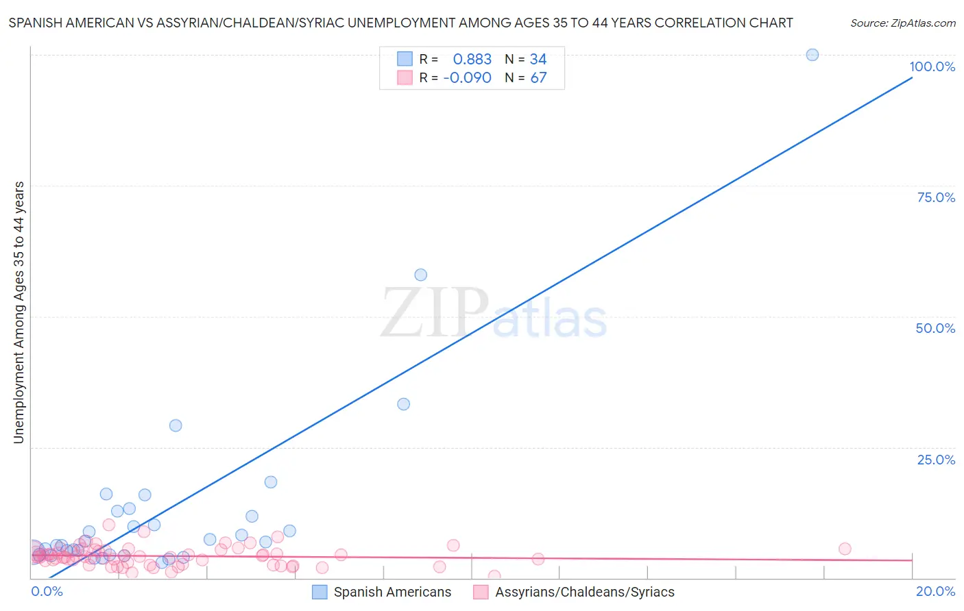 Spanish American vs Assyrian/Chaldean/Syriac Unemployment Among Ages 35 to 44 years