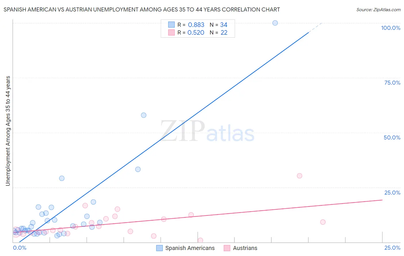 Spanish American vs Austrian Unemployment Among Ages 35 to 44 years