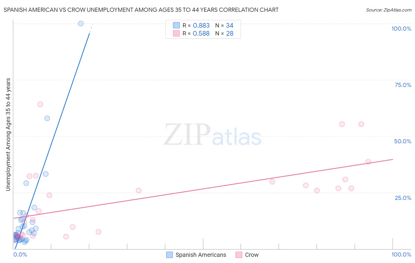 Spanish American vs Crow Unemployment Among Ages 35 to 44 years