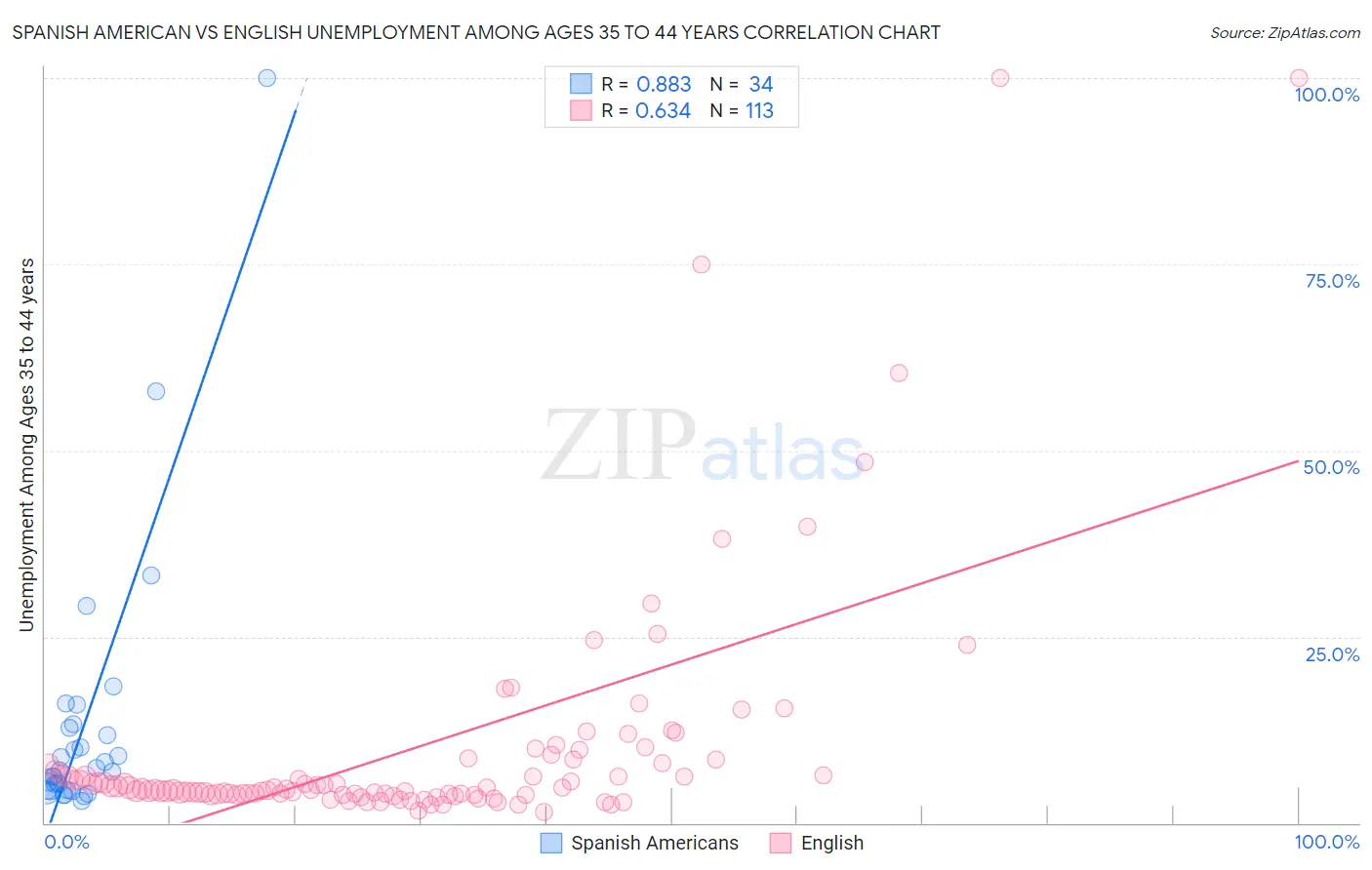 Spanish American vs English Unemployment Among Ages 35 to 44 years