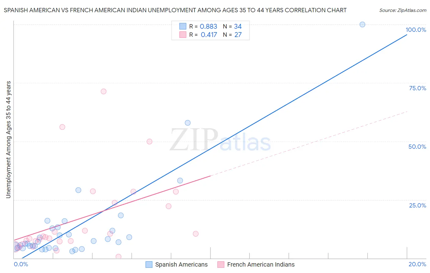 Spanish American vs French American Indian Unemployment Among Ages 35 to 44 years