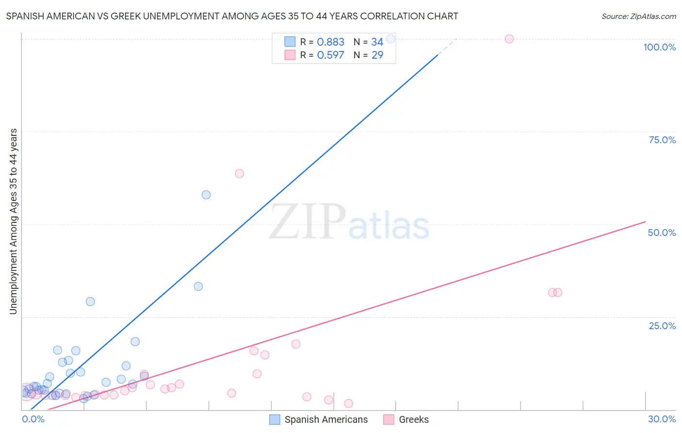 Spanish American vs Greek Unemployment Among Ages 35 to 44 years