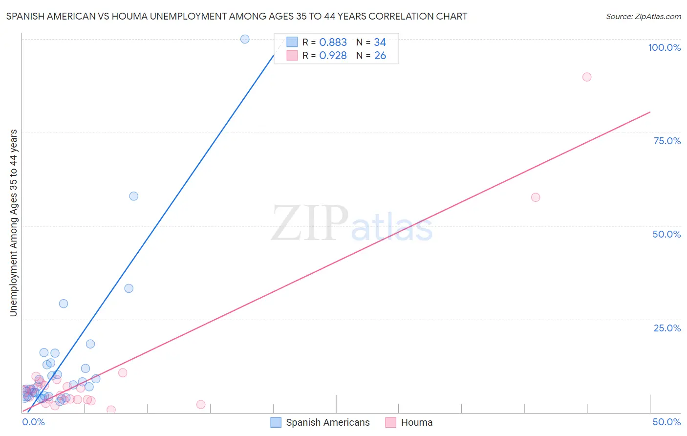 Spanish American vs Houma Unemployment Among Ages 35 to 44 years