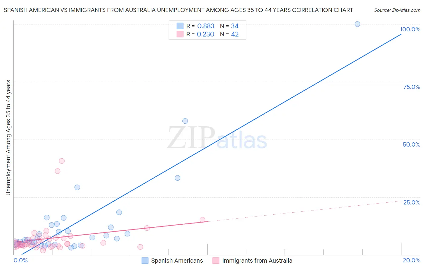 Spanish American vs Immigrants from Australia Unemployment Among Ages 35 to 44 years