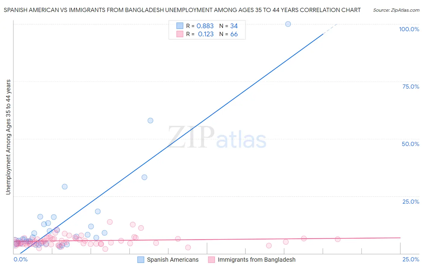 Spanish American vs Immigrants from Bangladesh Unemployment Among Ages 35 to 44 years