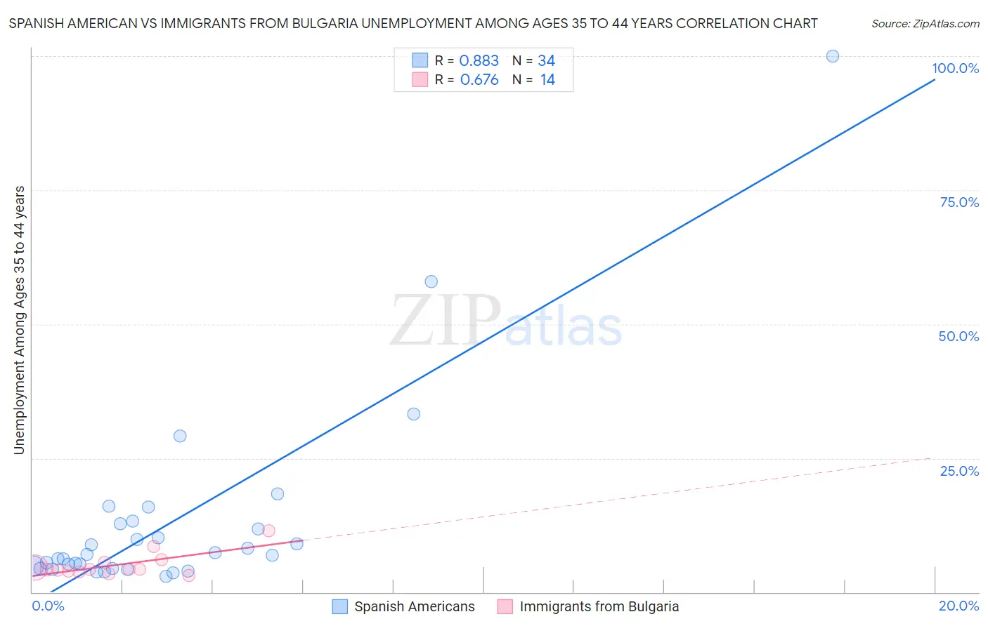 Spanish American vs Immigrants from Bulgaria Unemployment Among Ages 35 to 44 years