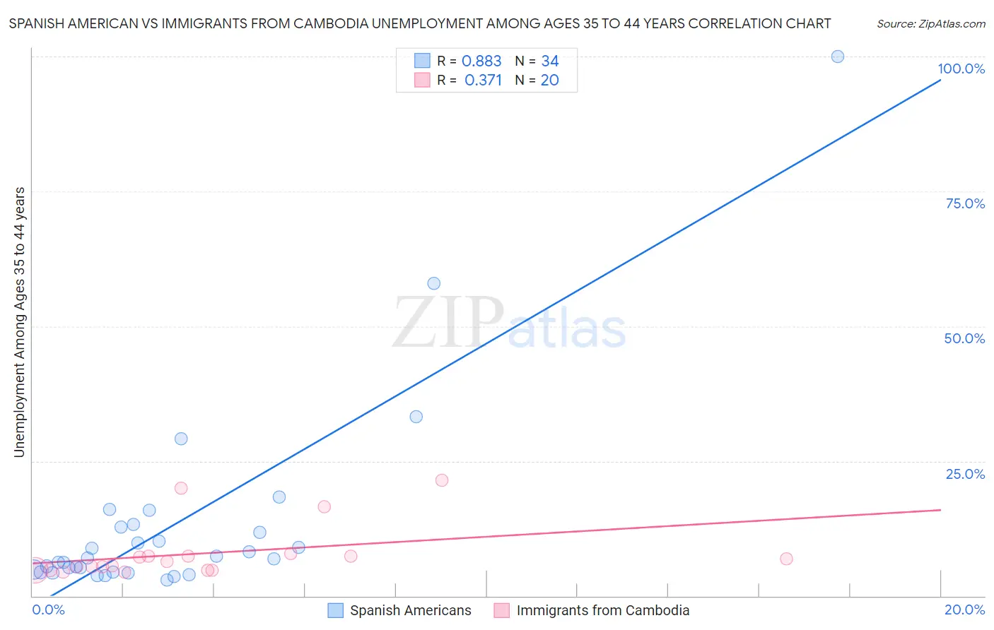 Spanish American vs Immigrants from Cambodia Unemployment Among Ages 35 to 44 years