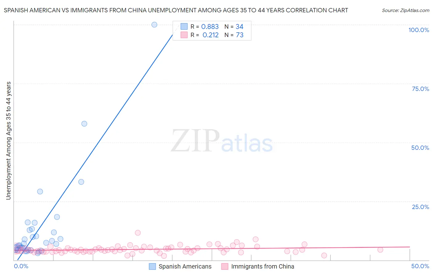 Spanish American vs Immigrants from China Unemployment Among Ages 35 to 44 years