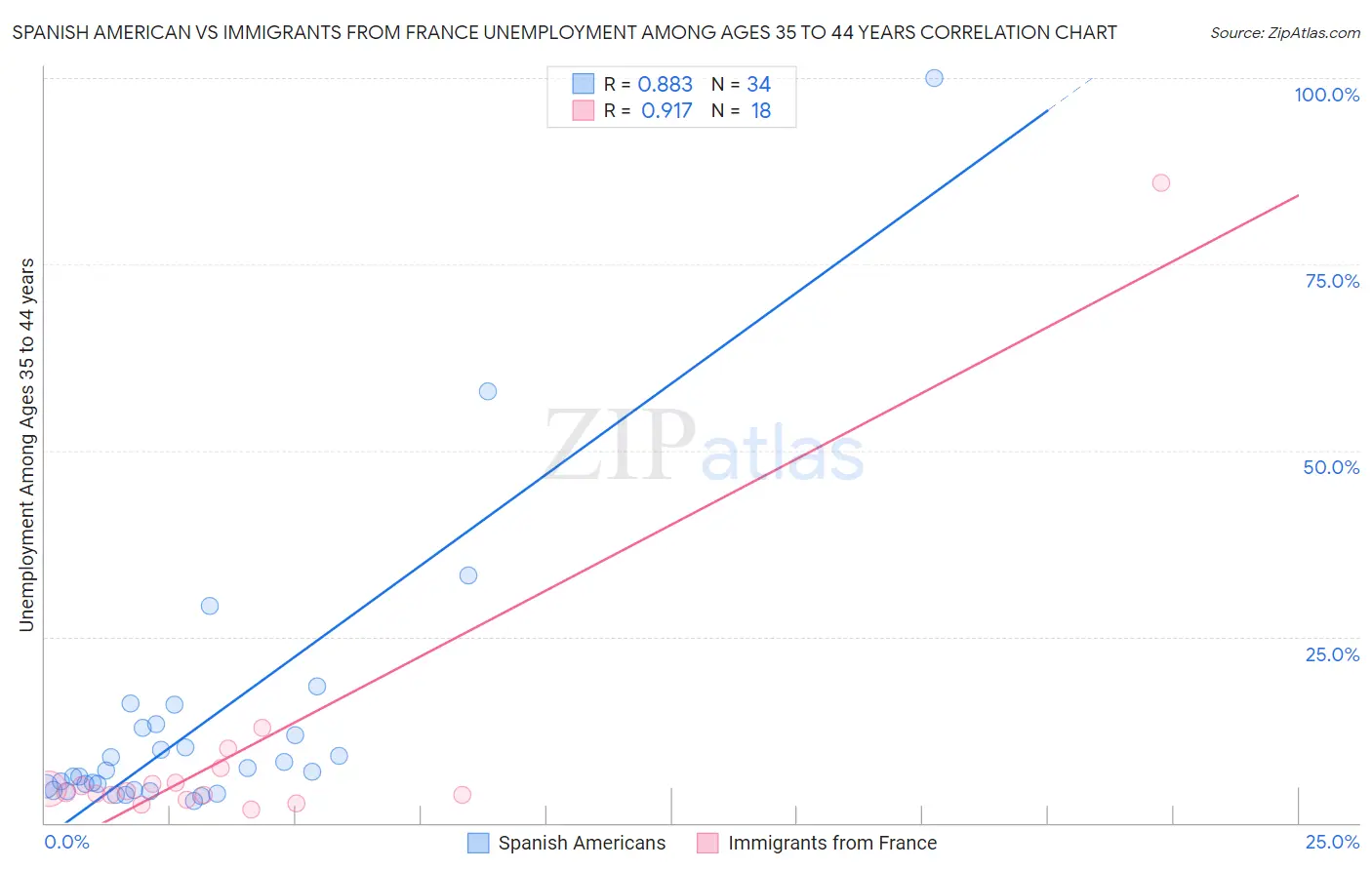 Spanish American vs Immigrants from France Unemployment Among Ages 35 to 44 years