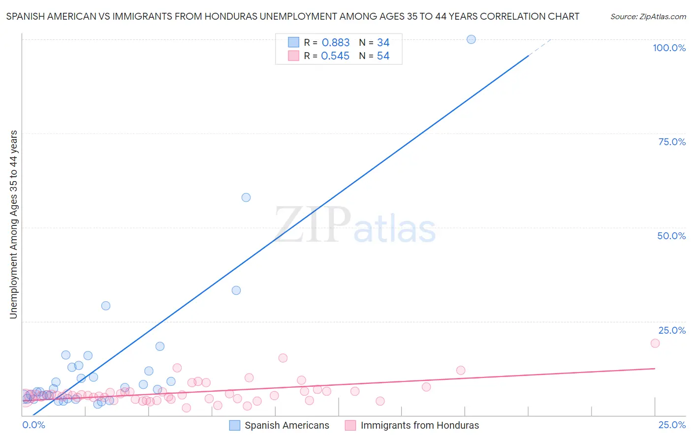 Spanish American vs Immigrants from Honduras Unemployment Among Ages 35 to 44 years