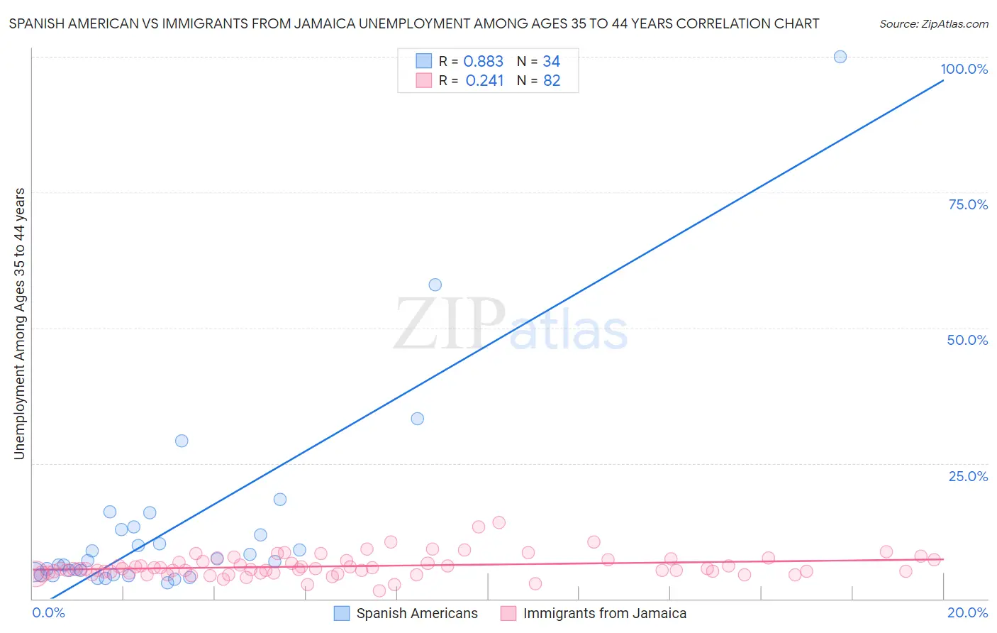 Spanish American vs Immigrants from Jamaica Unemployment Among Ages 35 to 44 years