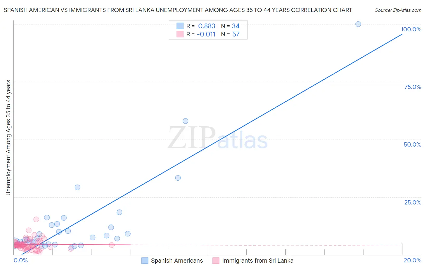 Spanish American vs Immigrants from Sri Lanka Unemployment Among Ages 35 to 44 years