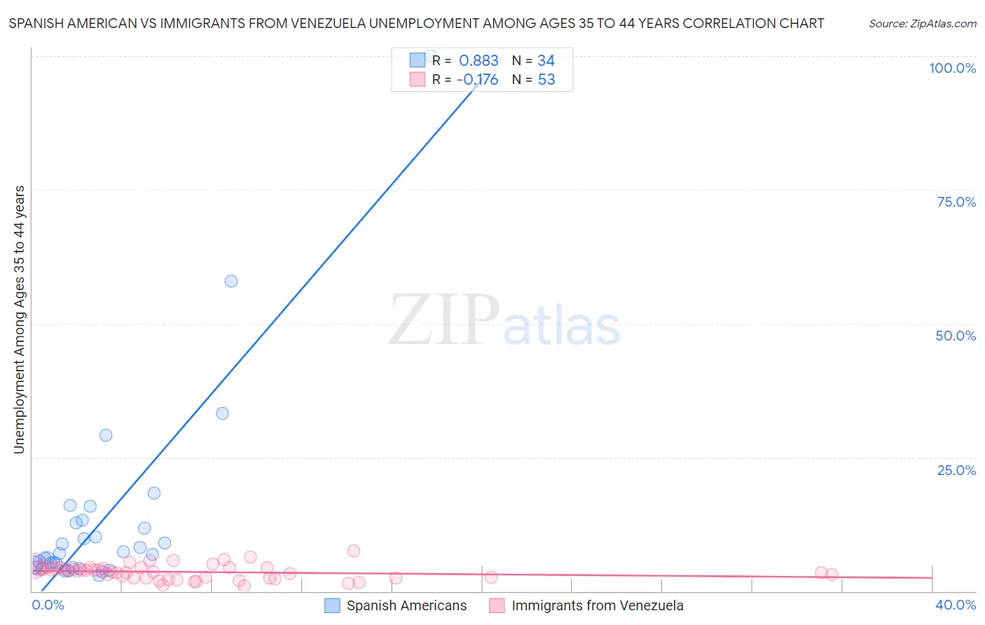 Spanish American vs Immigrants from Venezuela Unemployment Among Ages 35 to 44 years