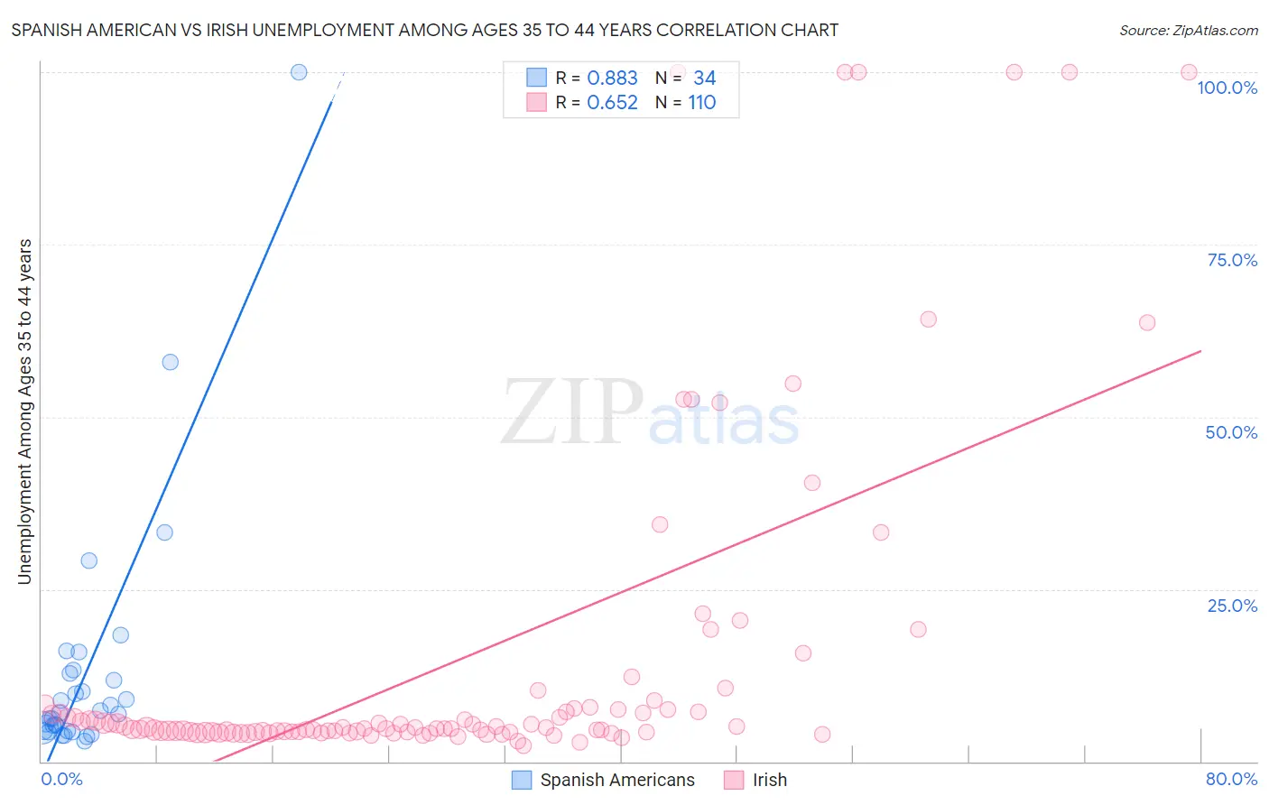 Spanish American vs Irish Unemployment Among Ages 35 to 44 years