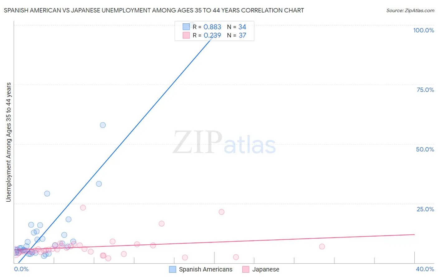 Spanish American vs Japanese Unemployment Among Ages 35 to 44 years