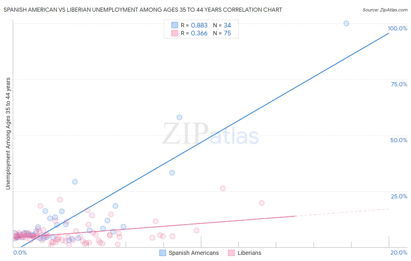 Spanish American vs Liberian Unemployment Among Ages 35 to 44 years