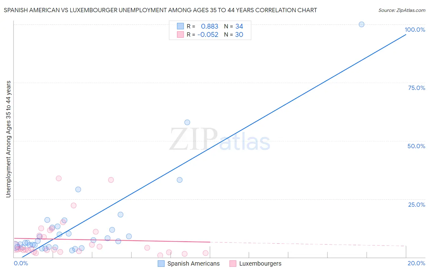 Spanish American vs Luxembourger Unemployment Among Ages 35 to 44 years