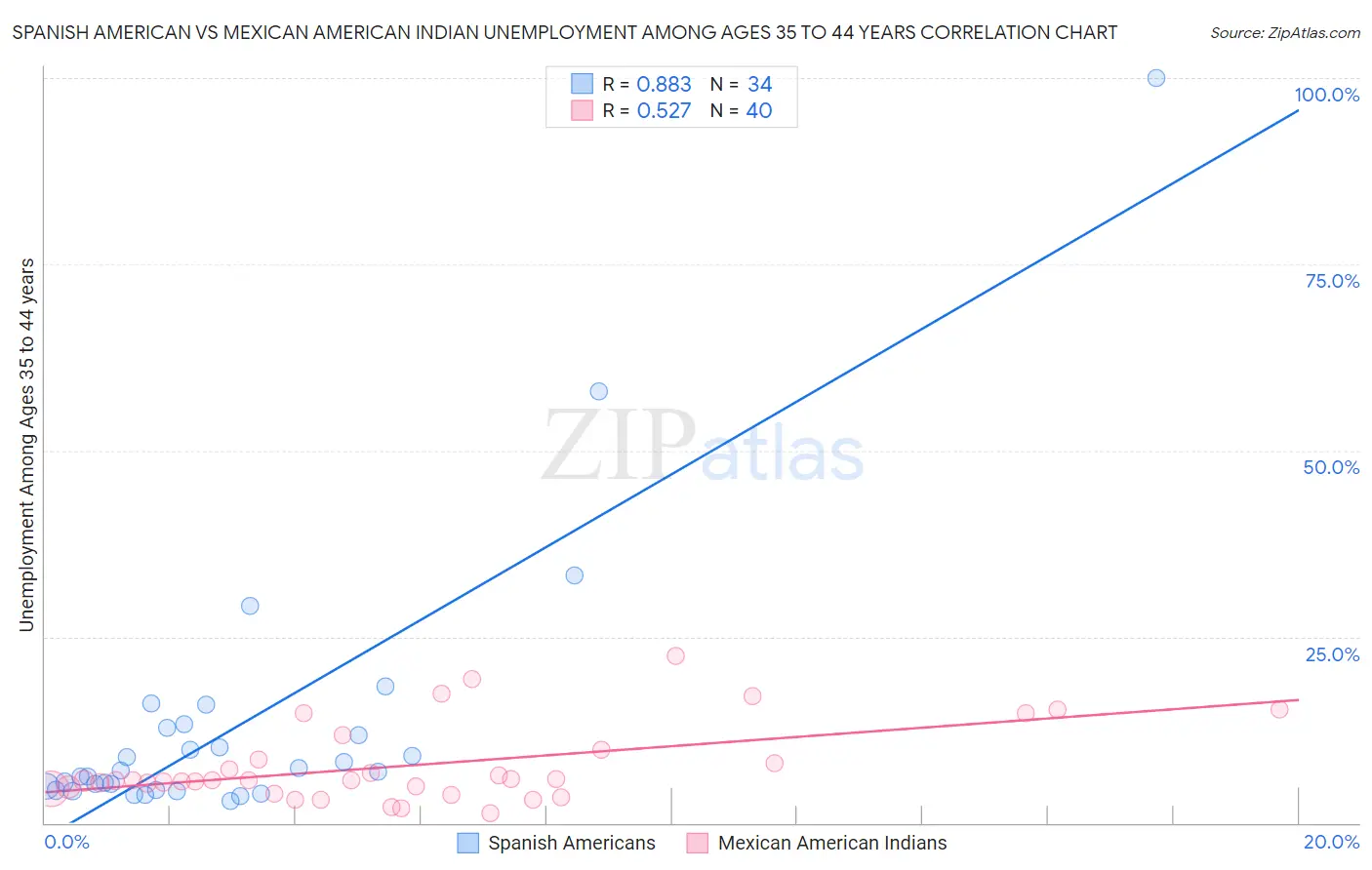 Spanish American vs Mexican American Indian Unemployment Among Ages 35 to 44 years