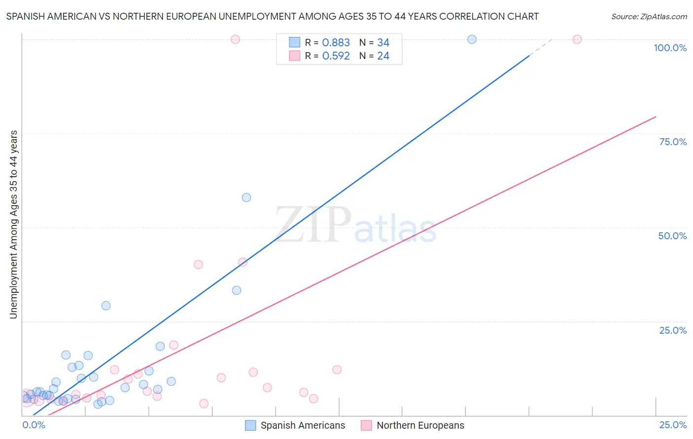 Spanish American vs Northern European Unemployment Among Ages 35 to 44 years