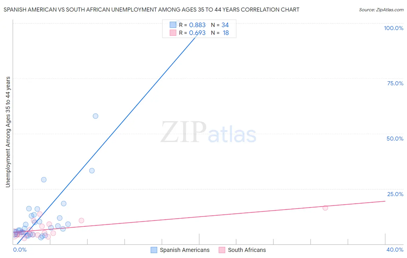 Spanish American vs South African Unemployment Among Ages 35 to 44 years