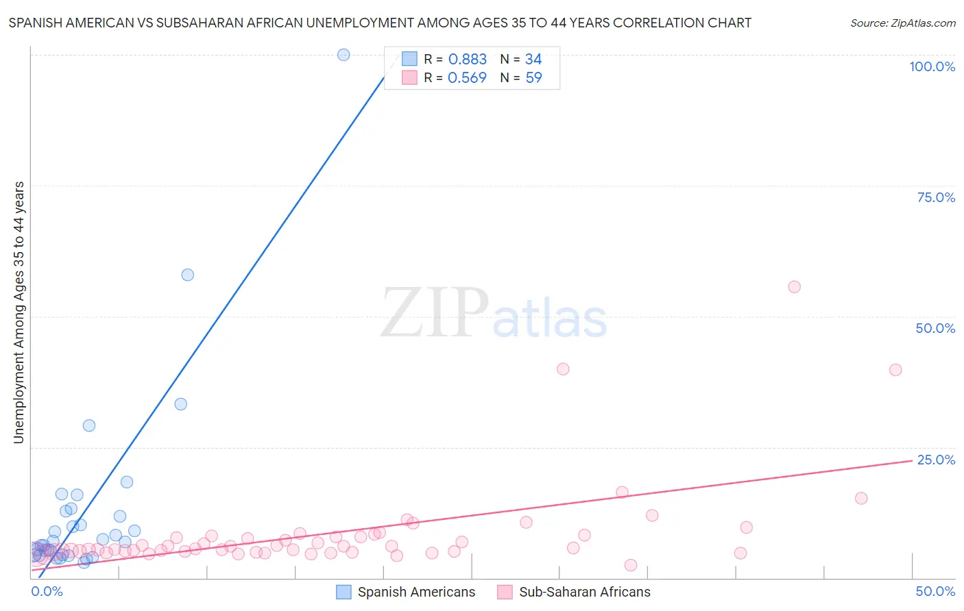 Spanish American vs Subsaharan African Unemployment Among Ages 35 to 44 years