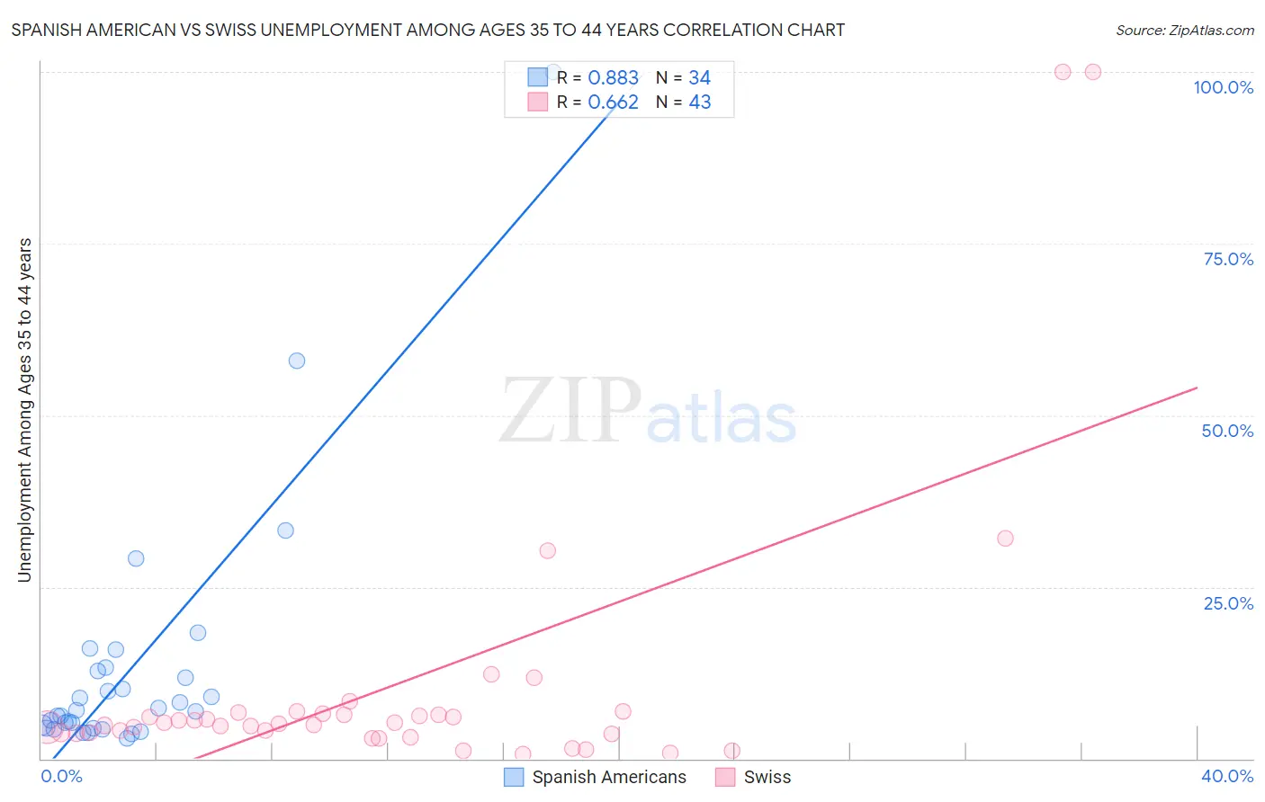 Spanish American vs Swiss Unemployment Among Ages 35 to 44 years