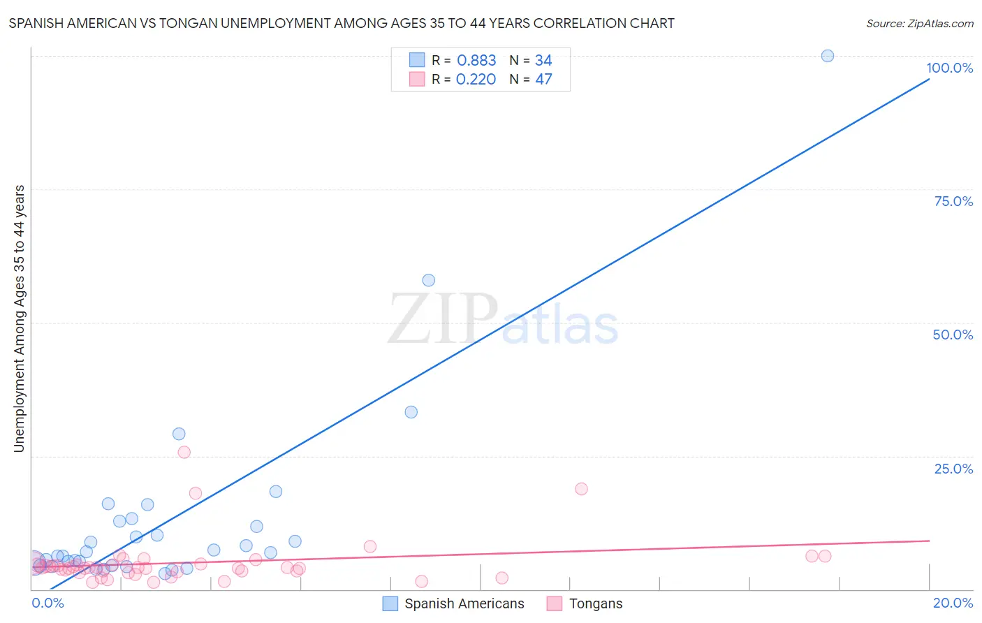 Spanish American vs Tongan Unemployment Among Ages 35 to 44 years