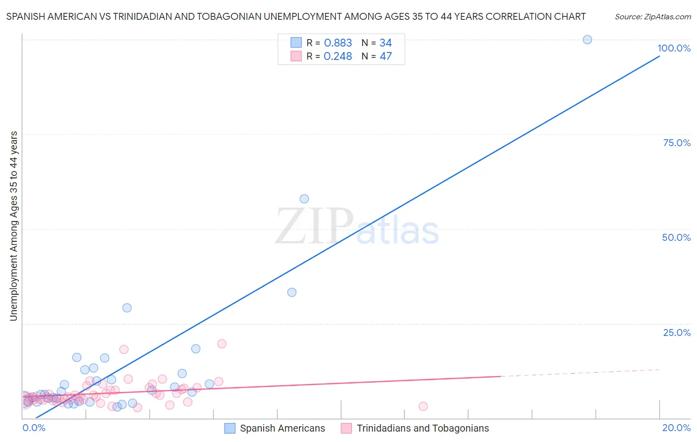 Spanish American vs Trinidadian and Tobagonian Unemployment Among Ages 35 to 44 years
