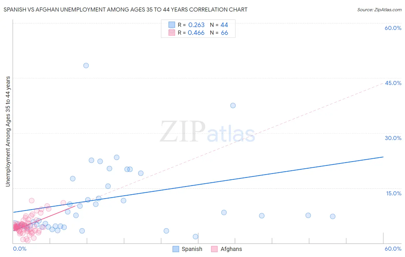 Spanish vs Afghan Unemployment Among Ages 35 to 44 years