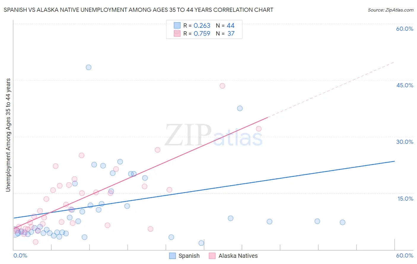 Spanish vs Alaska Native Unemployment Among Ages 35 to 44 years