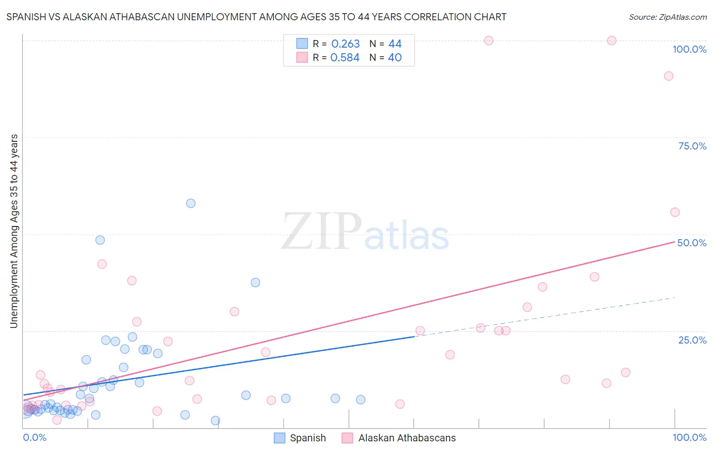 Spanish vs Alaskan Athabascan Unemployment Among Ages 35 to 44 years