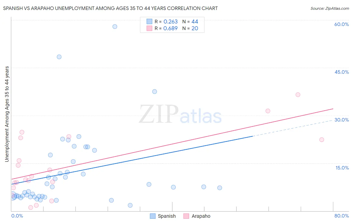 Spanish vs Arapaho Unemployment Among Ages 35 to 44 years