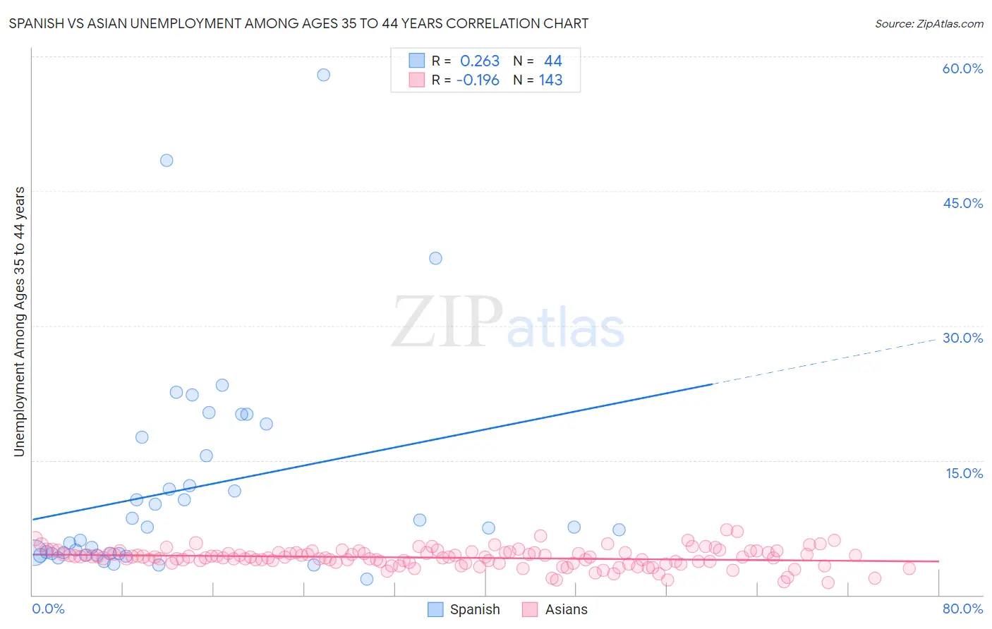 Spanish vs Asian Unemployment Among Ages 35 to 44 years