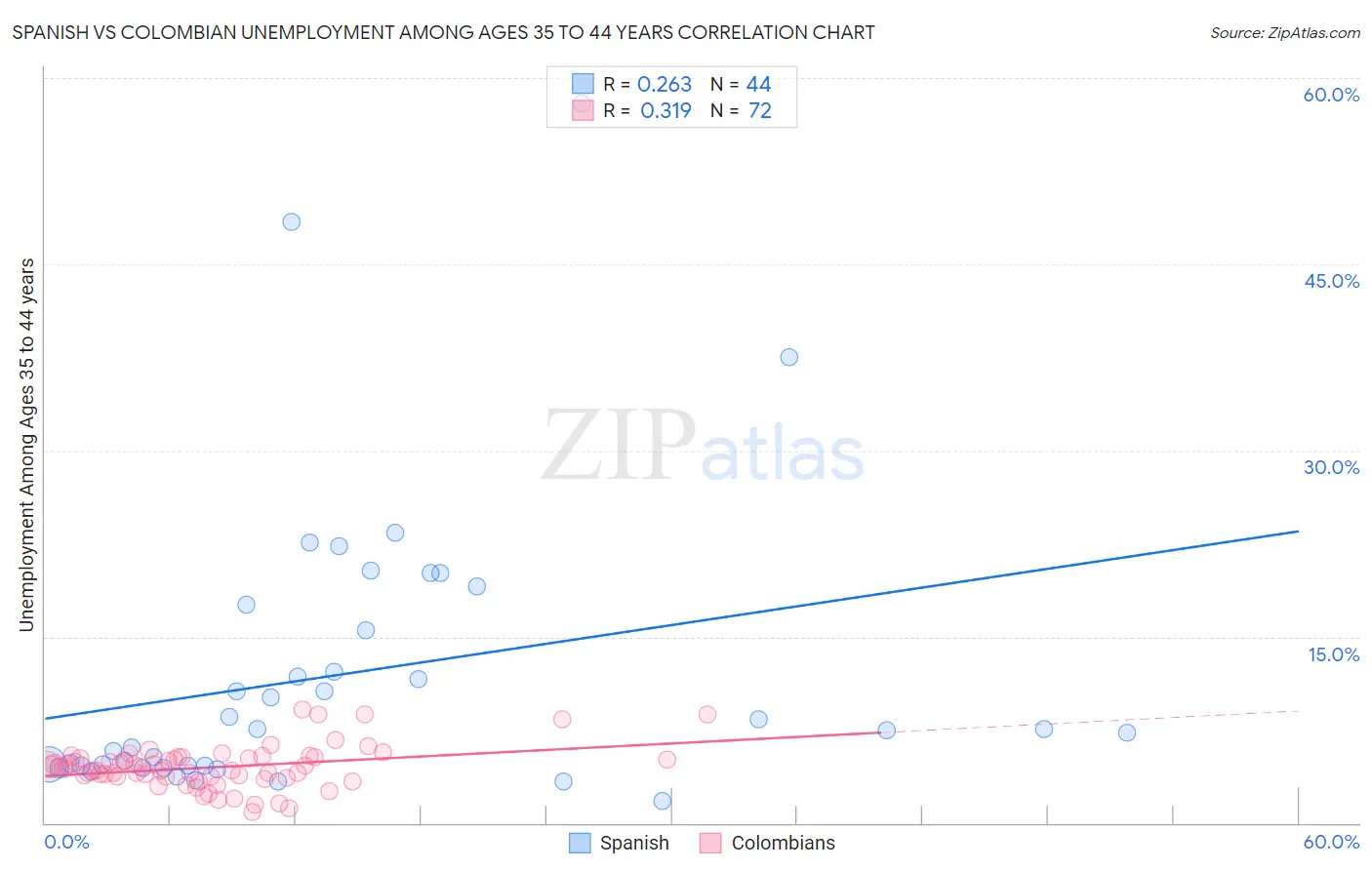Spanish vs Colombian Unemployment Among Ages 35 to 44 years