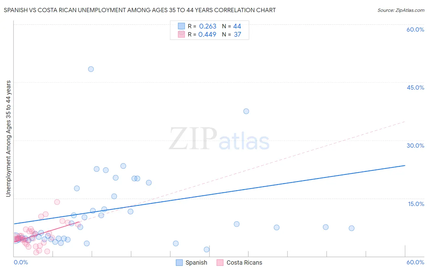 Spanish vs Costa Rican Unemployment Among Ages 35 to 44 years