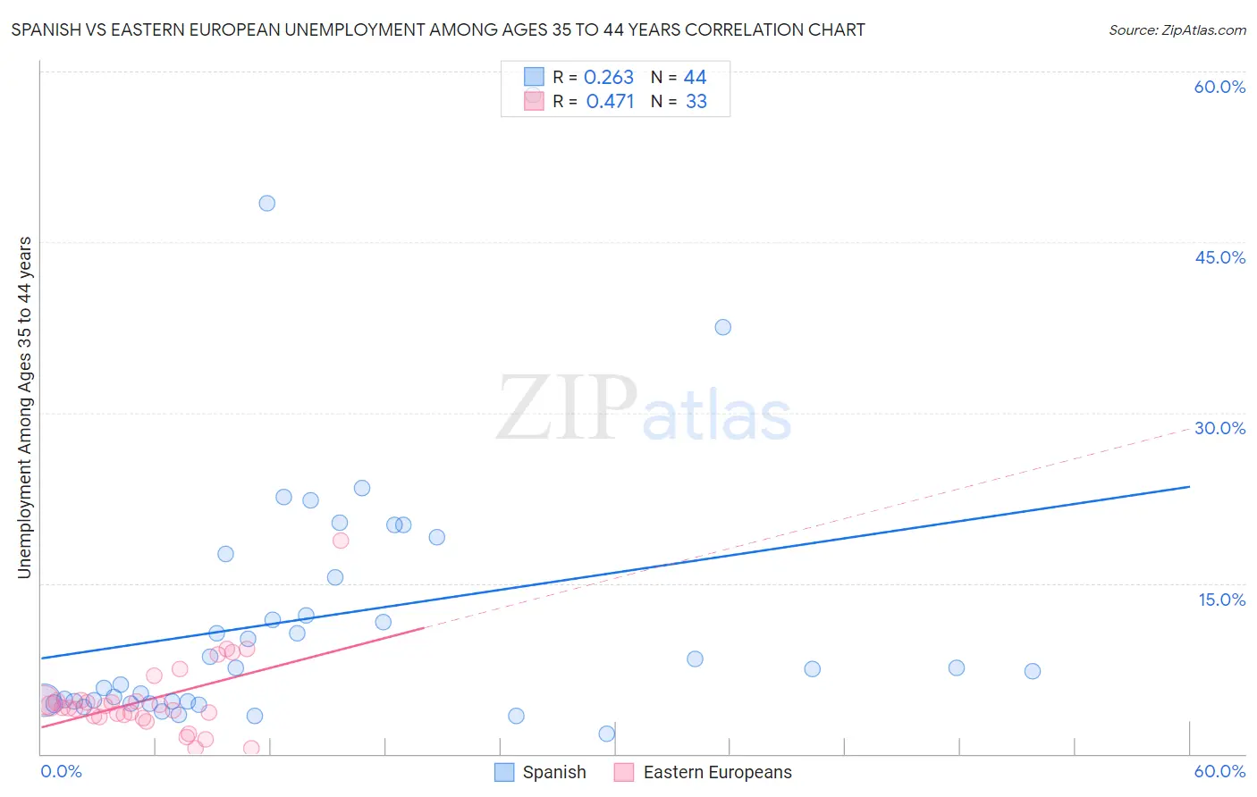 Spanish vs Eastern European Unemployment Among Ages 35 to 44 years